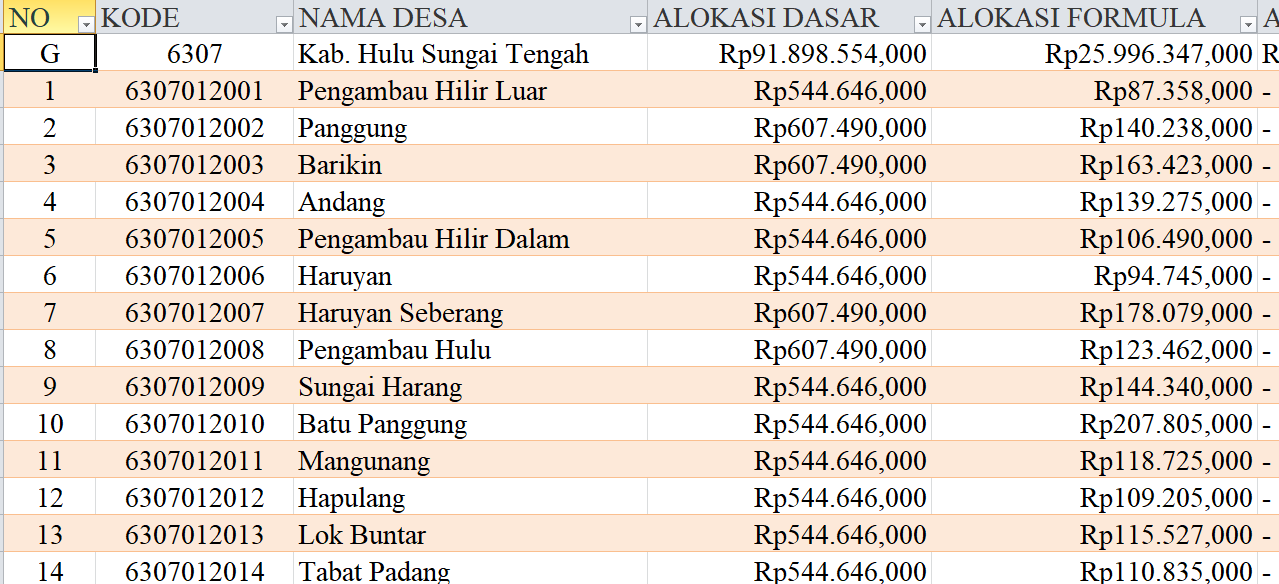 Tabel Rincian Dana Desa 2024 Kabupaten Hulu Sungai Tengah, Kalimantan Selatan: Ini Lengkapnya