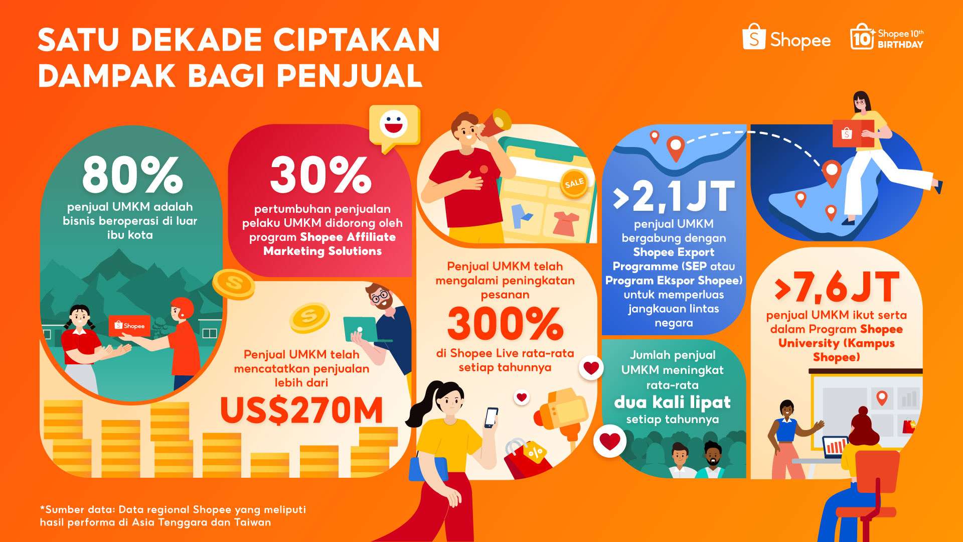 Shopee secara Global Rayakan 10 Tahun Berdayakan UMKM, Bisnis Lokal Catatkan Penjualan Lebih US$270 Miliar