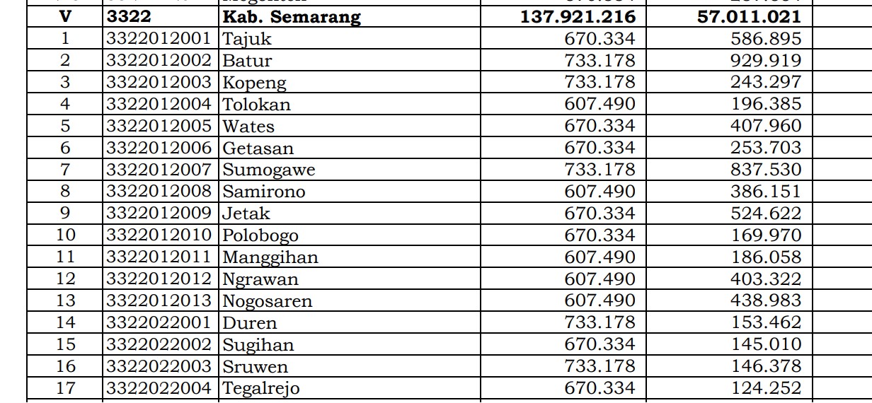 Simak Rincian Dana Desa 2024 Semarang 1, Jawa Tengah! 73 Desa 1 Miliar