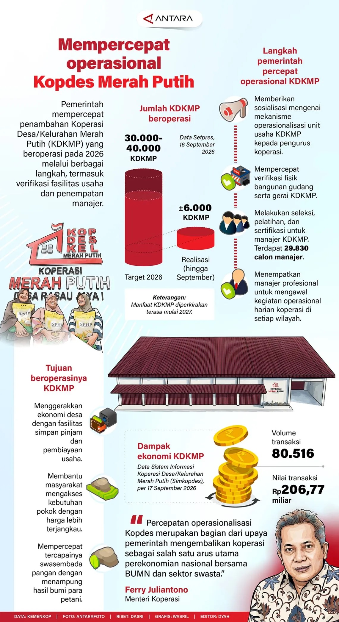 INFO GRAFIK: Mempercepat Operasional Kopdes Merah Putih