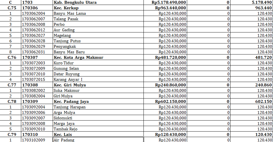 43 Desa di Bengkulu Utara Terima Insentif Desa 2024: Rincian Dana dan Desa Penerima