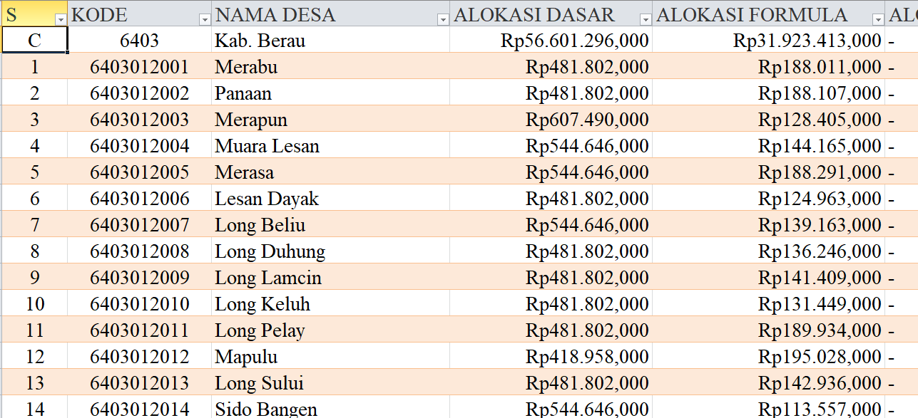 Tabel Rincian Dana Desa 2024 Kabupaten Berau, Kalimantan Timur: Ini Lengkapnya