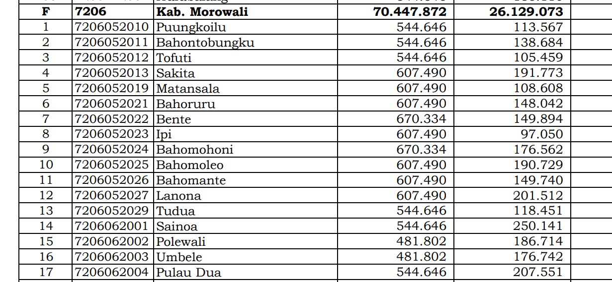 Dana Desa Tiap Desa 2024 di Morowali, Sulawesi Tengah: 16 Desa 1 Miliar