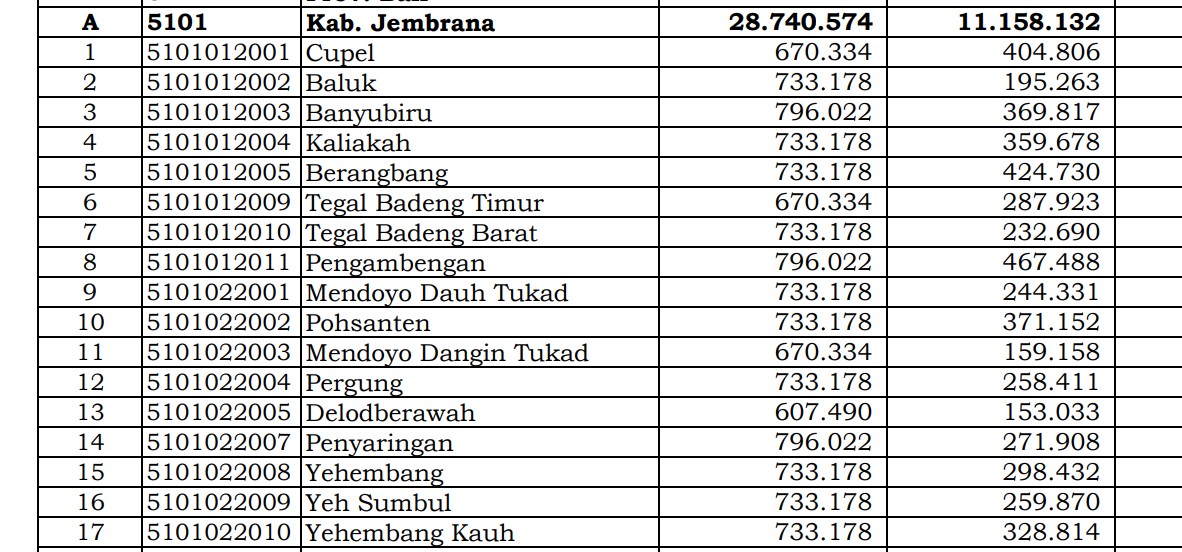 Rincian Dana Desa 2024 Jembrana, Bali! Simak Jawabannya di Sini