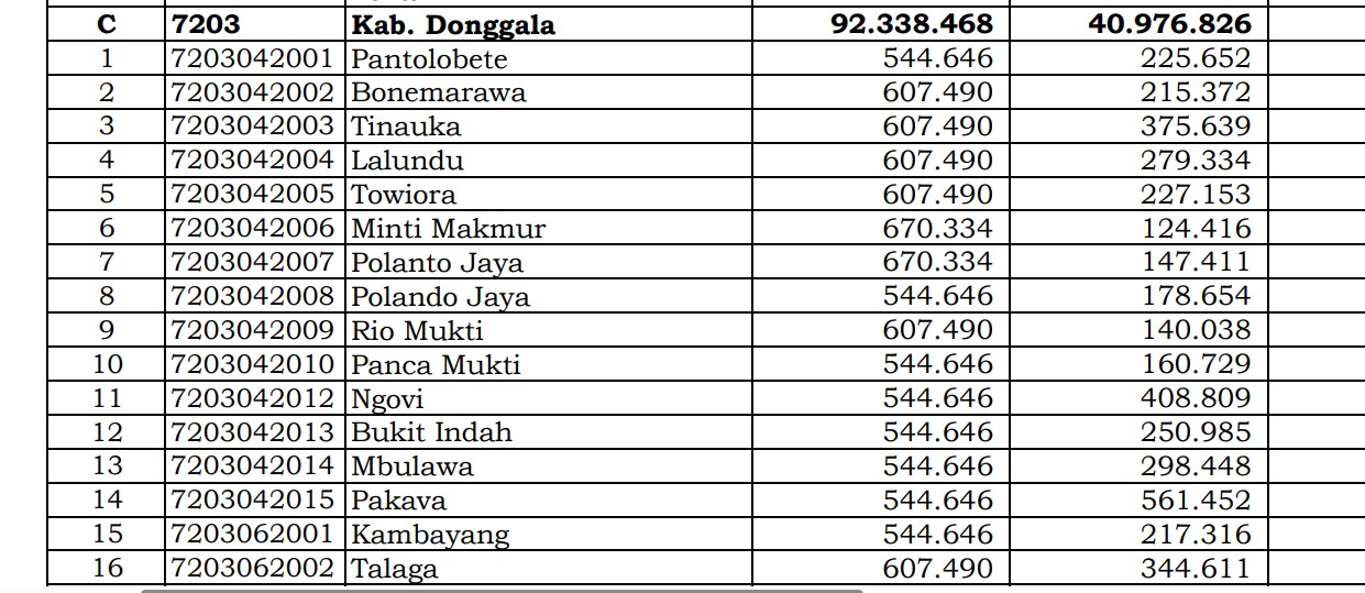 Dana Desa Tiap Desa 2024 di Donggala, Sulawesi Tengah: 30 Desa 1 Miliar