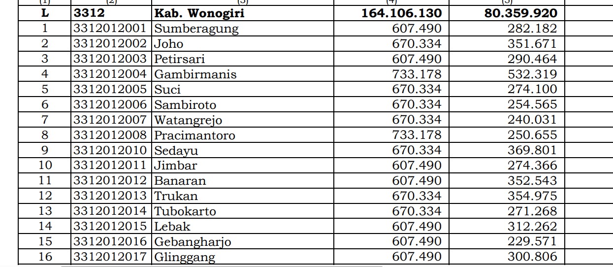 Simak Rincian Dana Desa 2024 Wonogiri 1, Jawa Tengah! 108 Desa 1 Miliar