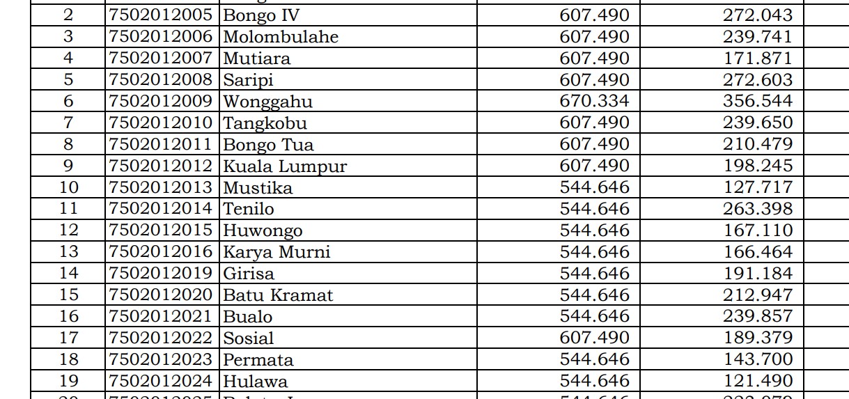 Dana Desa Tiap Desa 2024 di Boalemo, Gorontalo: 17 Desa 1 Miliar