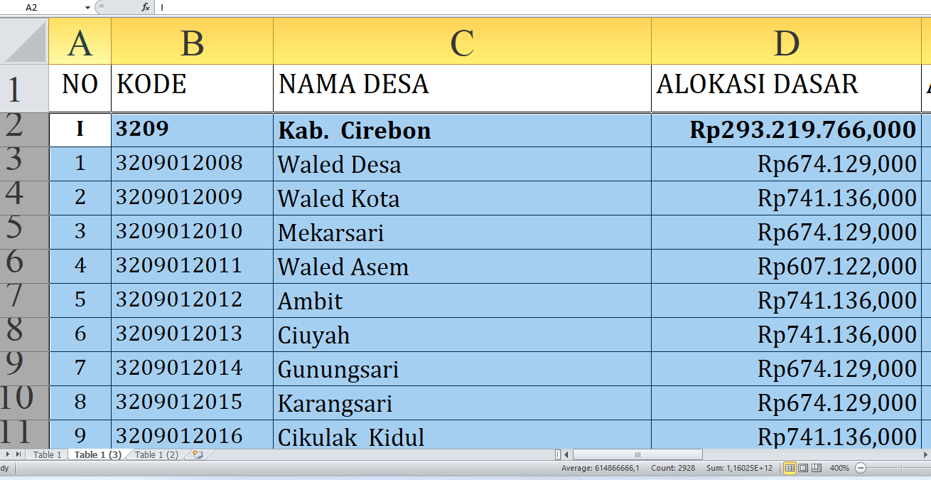 Dana Desa 2025 Cirebon Provinsi Jawa Barat Rp466,9 Miliar: Rincian Lengkap dan Desa Terbesar Penerima dari A-K