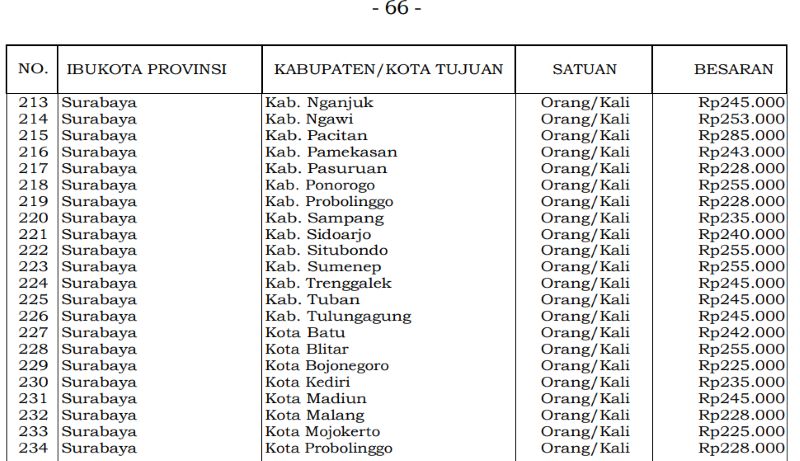 Aturan SBM 2026 Berlaku, Tarif Transportasi Darat Jawa Timur Tertinggi Surabaya-Pacitan dan Banyuwangi