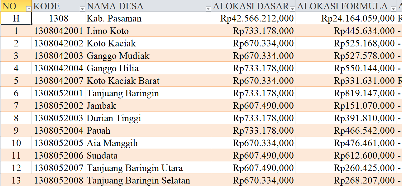 Tabel Rincian Dana Desa 2024 Kabupaten Pasaman, Sumatera Barat: Ini Lengkapnya