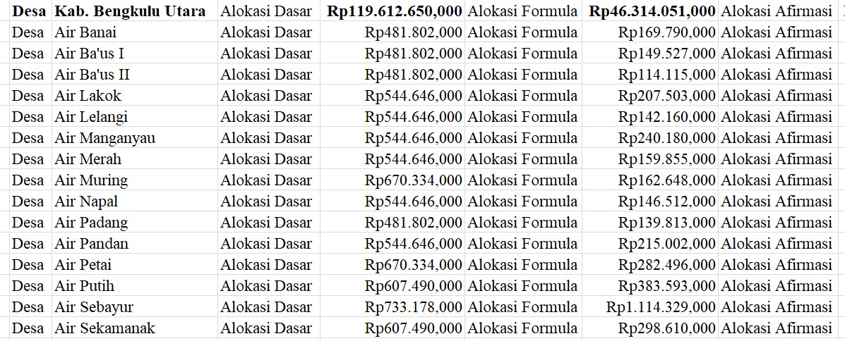 Wajib Tahu! Ini Alokasi Dasar dan Formula Dana Desa 2024 Bengkulu Utara 1