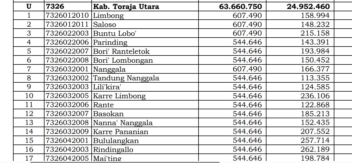 Dana Desa Tiap Desa 2024 di Toraja Utara, Sulsel: 25 Desa 1 Miliar