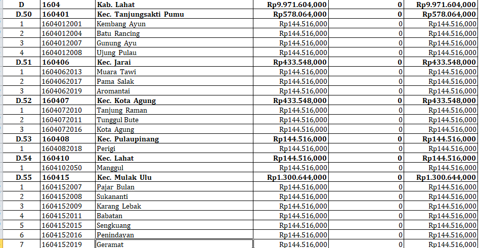 69 Desa di Kabupaten Lahat, Sumatera Selatan Terima Dana Insentif Desa 2024: Ini Rinciannya