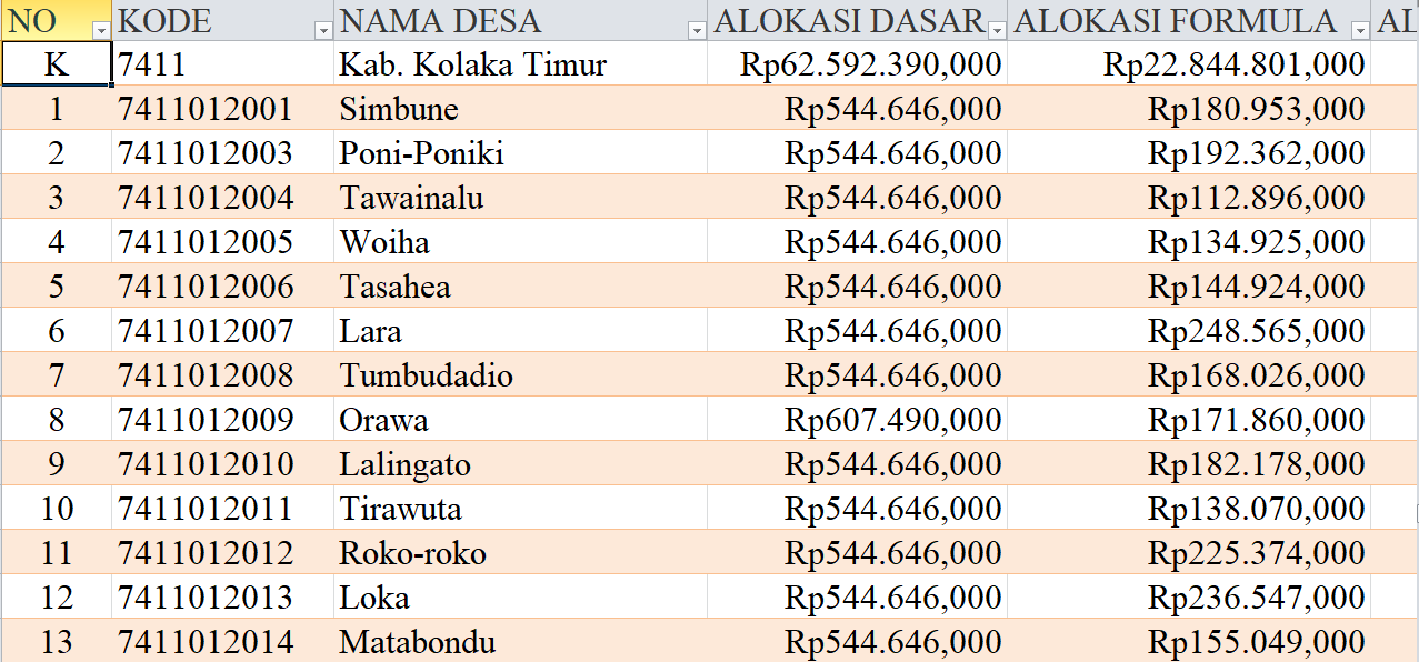 Tabel Rincian Dana Desa 2024 Kabupaten Kolaka Timur, Sulawesi Tenggara: Ini Lengkapnya