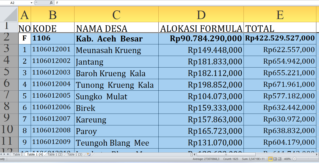 Rp422,5 Miliar Dana Desa Mengalir ke Aceh Besar Provinsi Aceh: Cek Alokasi untuk Desa Anda yang berawalan A-K!