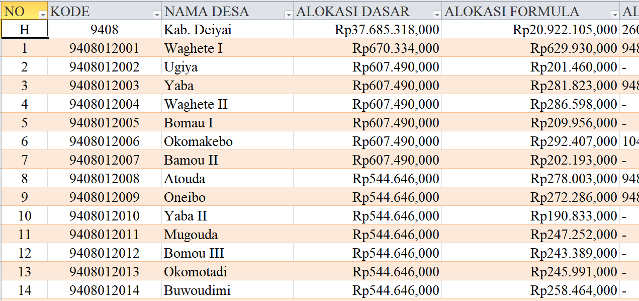 Tabel Rincian Dana Desa 2024 Kabupaten Deiyai, Papua Tengah: Ini Lengkapnya