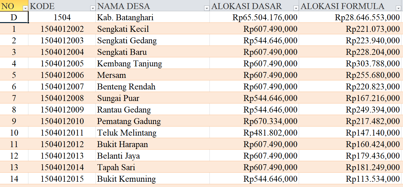 Tabel Rincian Dana Desa 2024 Kabupaten Batanghari, Jambi: Ini Lengkapnya