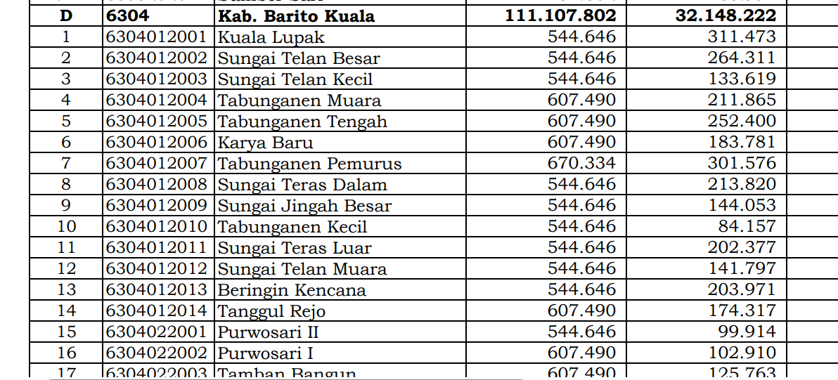 Simak Rincian Dana Desa 2024 Barito Kuala 1, Kalimantan Selatan! 13 Desa 1 Miliar