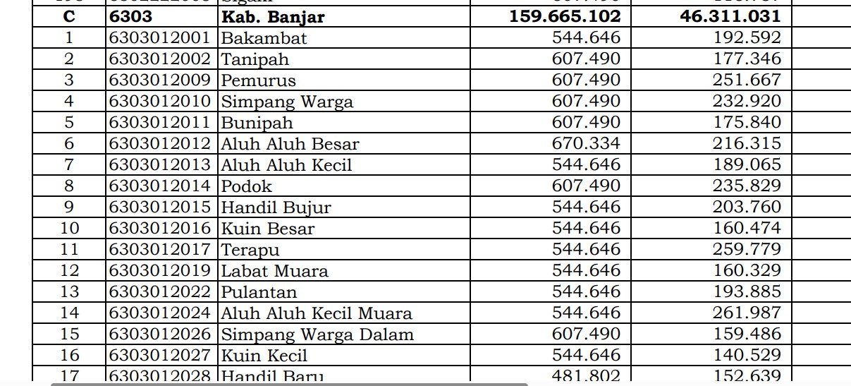 Simak Rincian Dana Desa 2024 Banjar 1, Kalimantan Selatan! 26 Desa 1 Miliar