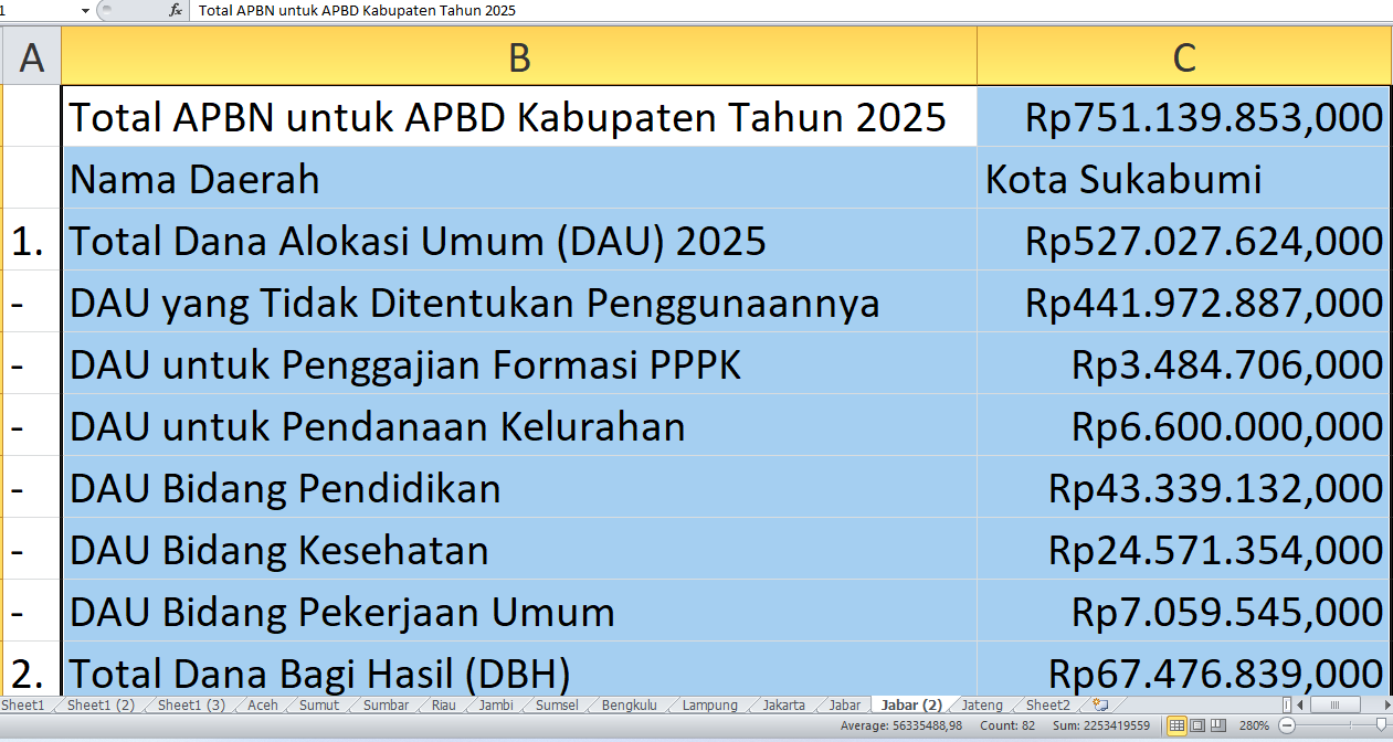 Rp751,13 Miliar Dana APBN 2025 untuk Sukabumi: Ini Rincian Alokasinya