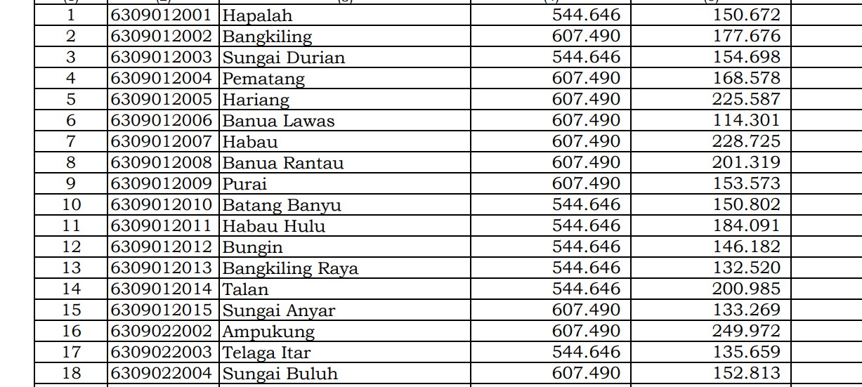 Kalimantan Selatan! Rincian Dana Desa 2024 Tabalong, Cek di Sini