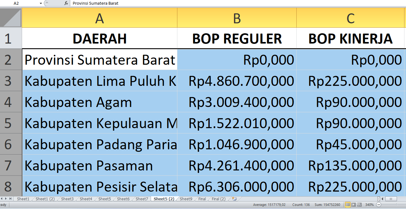 BOP Pendidikan Kesetaraan Sumatera Barat Tahun 2025 Capai Rp45,07 miliar, Begini Pembagiannya