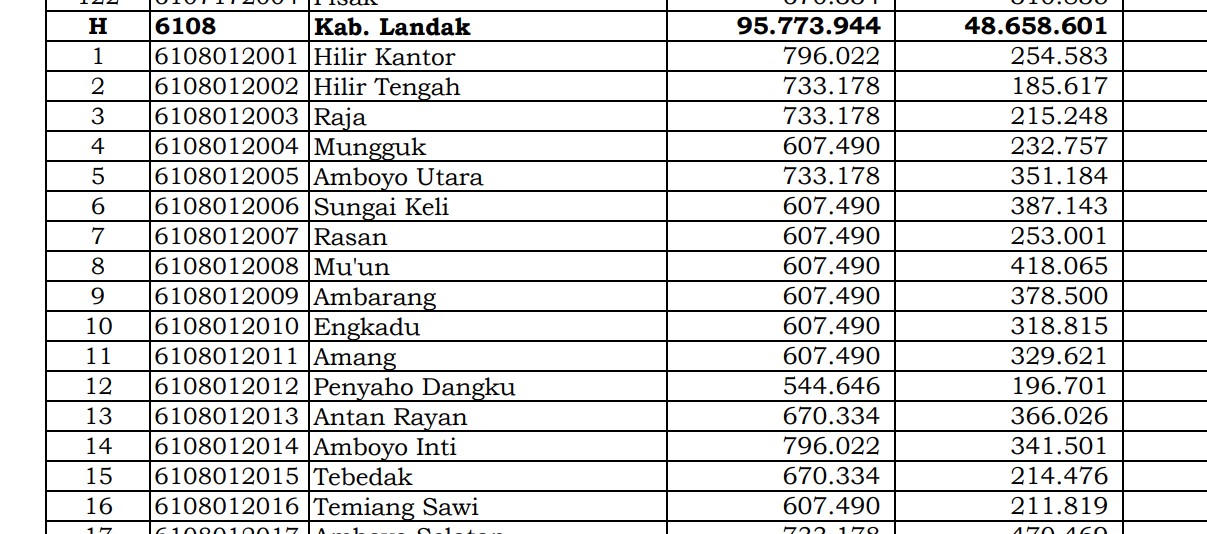 Rincian Dana Desa 2024 Landak, Kalimantan Barat! Cek Jawabannya di Sini