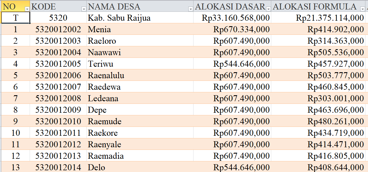 Tabel Rincian Dana Desa 2024 Kabupaten Sabu Raijua, NTT: Ini Lengkapnya