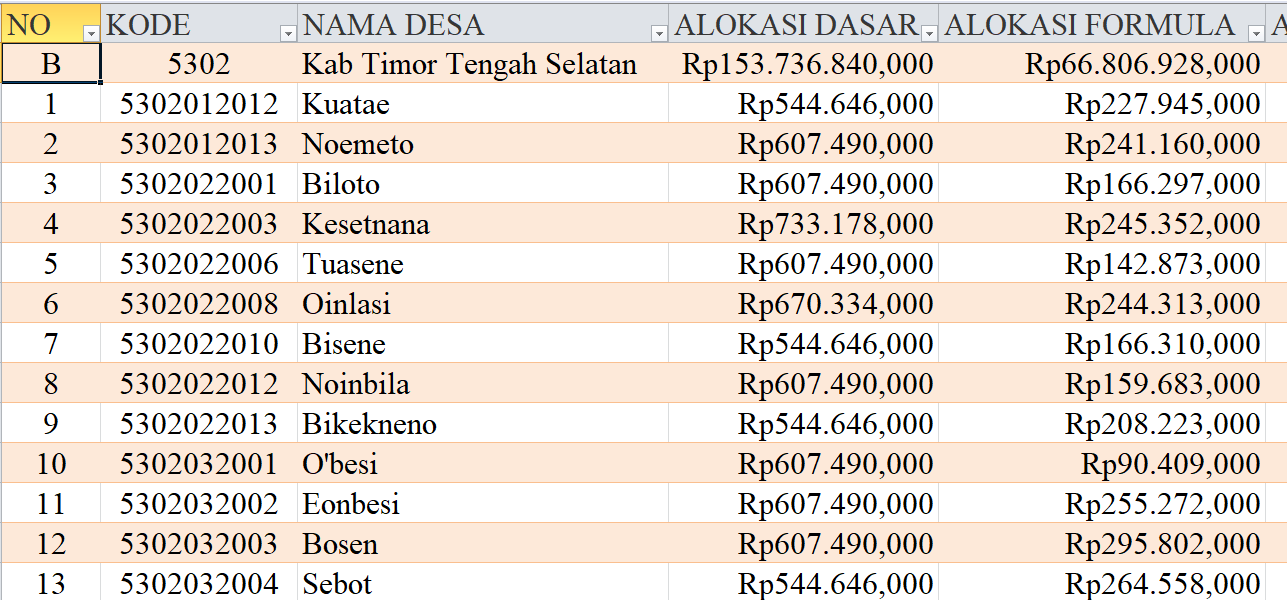 Tabel Rincian Dana Desa 2024 Kabupaten Timor Tengah Selatan, NTT: Ini Lengkapnya