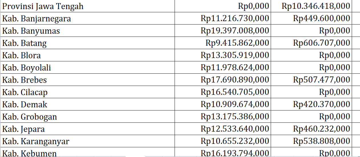 Bantuan Operasional Keluarga Berencana Jawa Tengah Rp384,8 Miliar, Berikut Rincian per Daerah