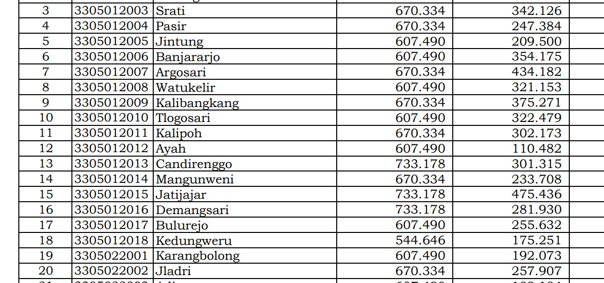 Simak Rincian Dana Desa 2024 Kebumen 1, Jawa Tengah! 190 Desa 1 Miliar