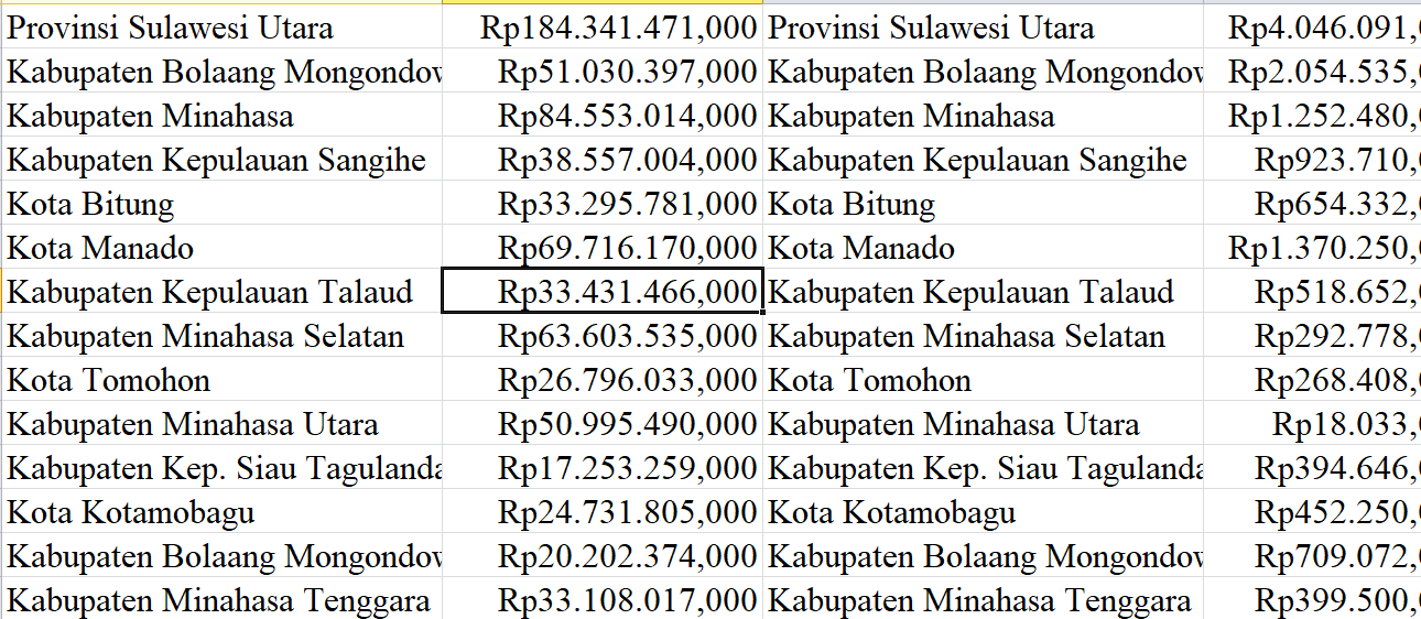 2024, Tunjangan Guru Sulawesi Utara 790 Miliar: Khusus Guru Terpencil 9 Miliar