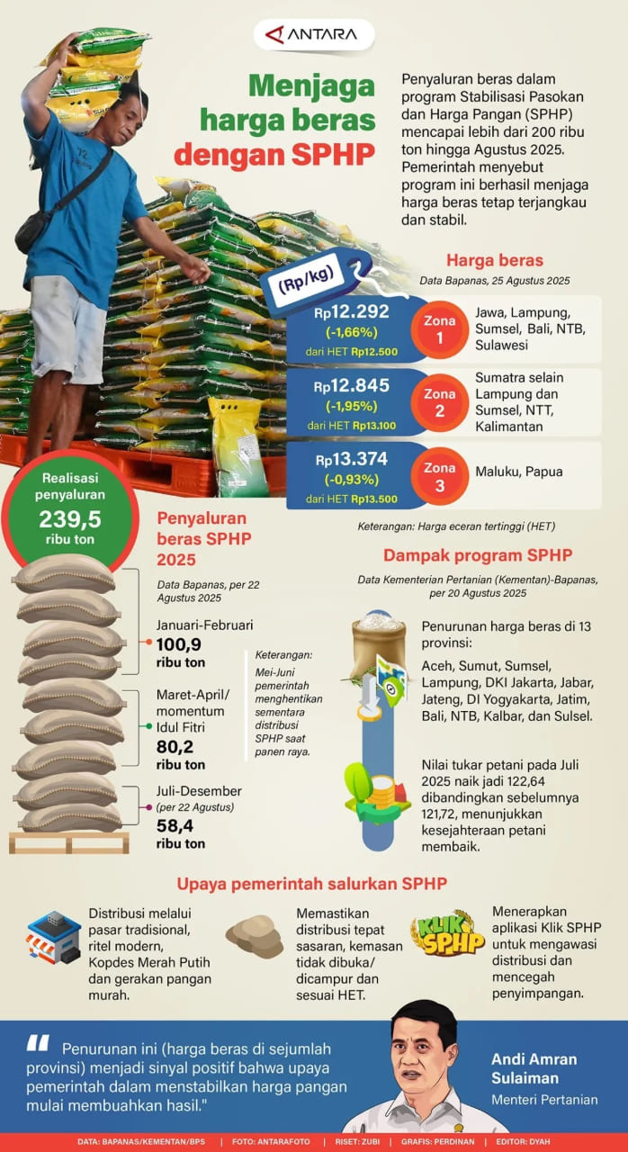 INFO GRAFIK: Menjaga Harga Beras dengan SPHP