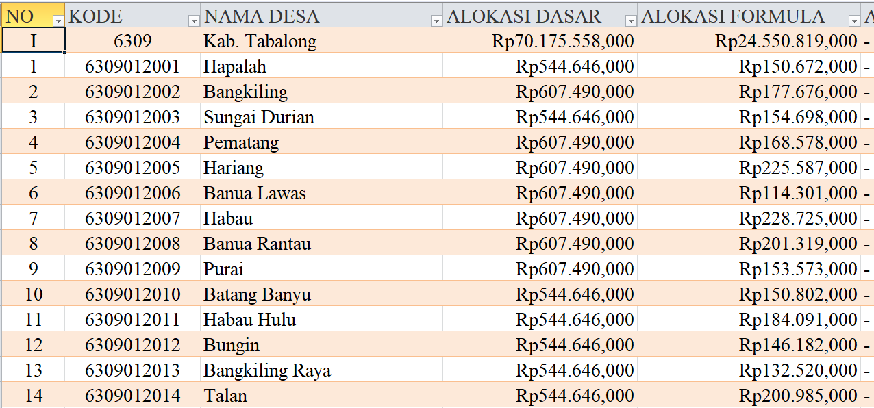 Tabel Rincian Dana Desa 2024 Kabupaten Tabalong, Kalimantan Selatan: Ini Lengkapnya