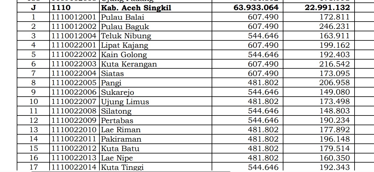Dana Desa Tiap Desa 2024 di Aceh Singkil: 9 Desa 1 Miliar