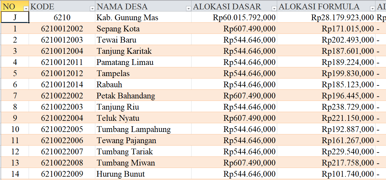 Tabel Rincian Dana Desa 2024 Kabupaten Gunung Mas, Kalimantan Tengah: Ini Lengkapnya
