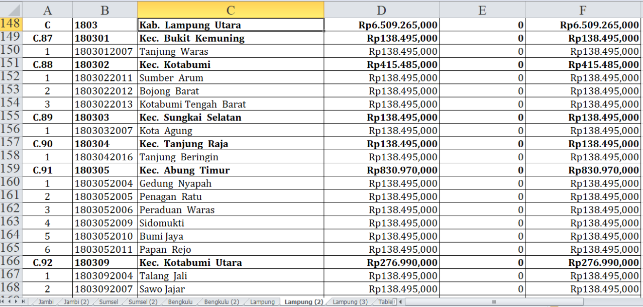 47 Desa di Kabupaten Lampung Utara Terima Dana Insentif Desa Tahun 2024: Rincian dan Daftar Desa