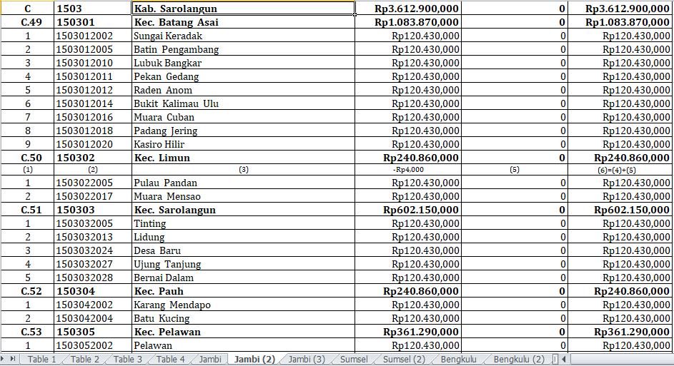 30 Desa di Sarolangun, Jambi, Terima Dana Insentif Desa 2024 Senilai Rp3,6 Miliar – Inilah Daftarnya