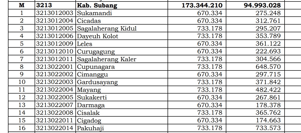 Simak Rincian Dana Desa 2024 Subang 1, Jawa Barat! 176 Desa 1 Miliar