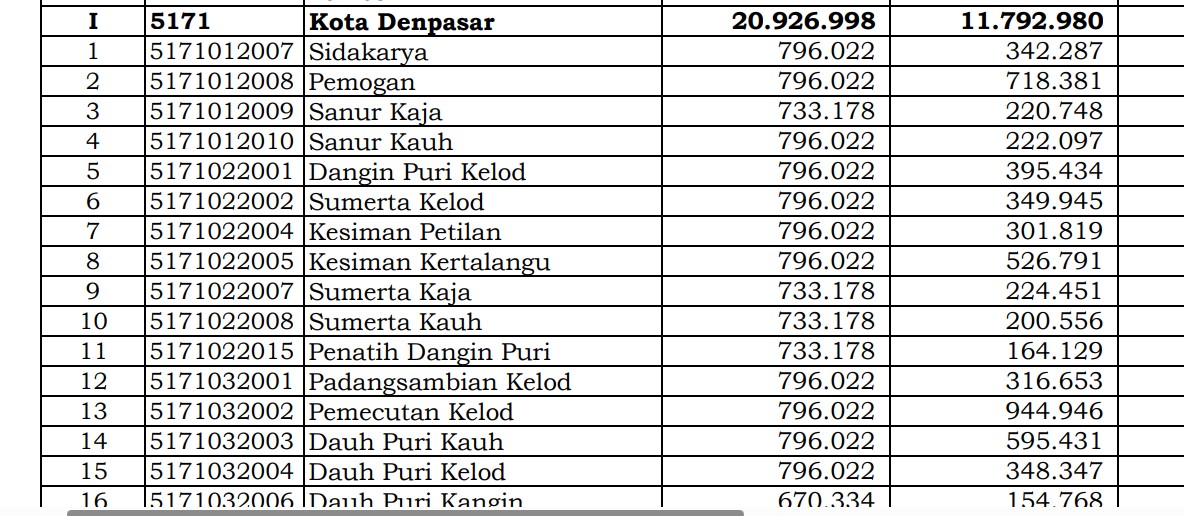 Rincian Dana Desa 2024 Denpasar, Bali! Simak Jawabannya di Sini