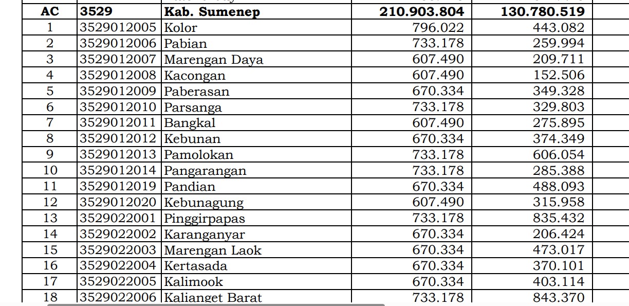 Dana Desa Tiap Desa 2024 di Sumenep, Jawa Timur: 163 Desa 1 Miliar