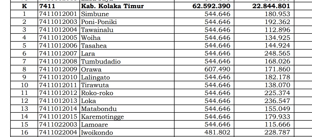 Dana Desa Tiap Desa 2024 di Kolaka Timur, Sulawesi Tenggara: 6 Desa 1 Miliar