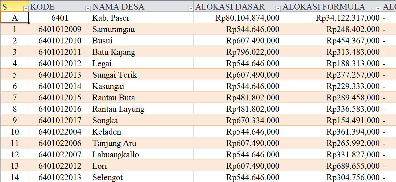 Tabel Rincian Dana Desa 2024 Kabupaten Paser, Kalimantan Timur: Ini Lengkapnya