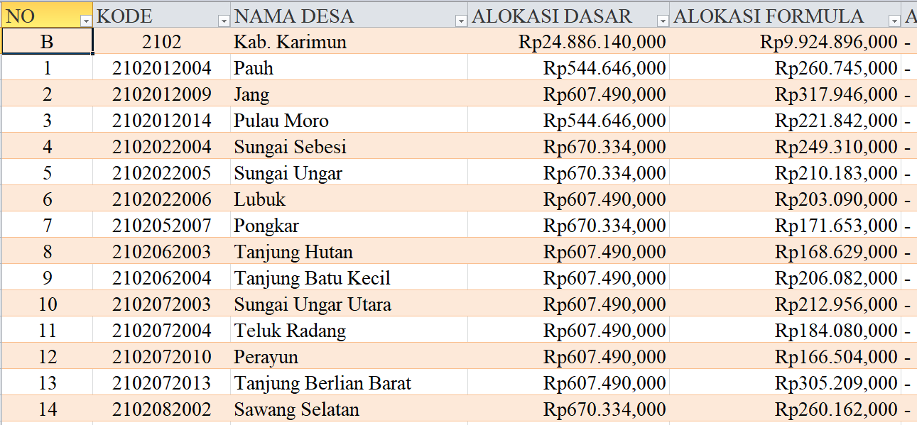 Tabel Rincian Dana Desa 2024 Kabupaten Karimun, Kepulauan Riau: Ini Lengkapnya