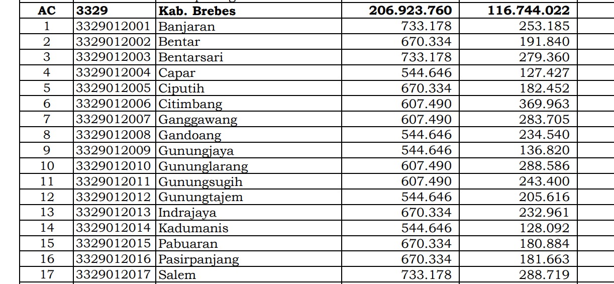 294 Desa di Jawa Tengah Raih Dana Desa 2024 1,5 - 2 Miliar