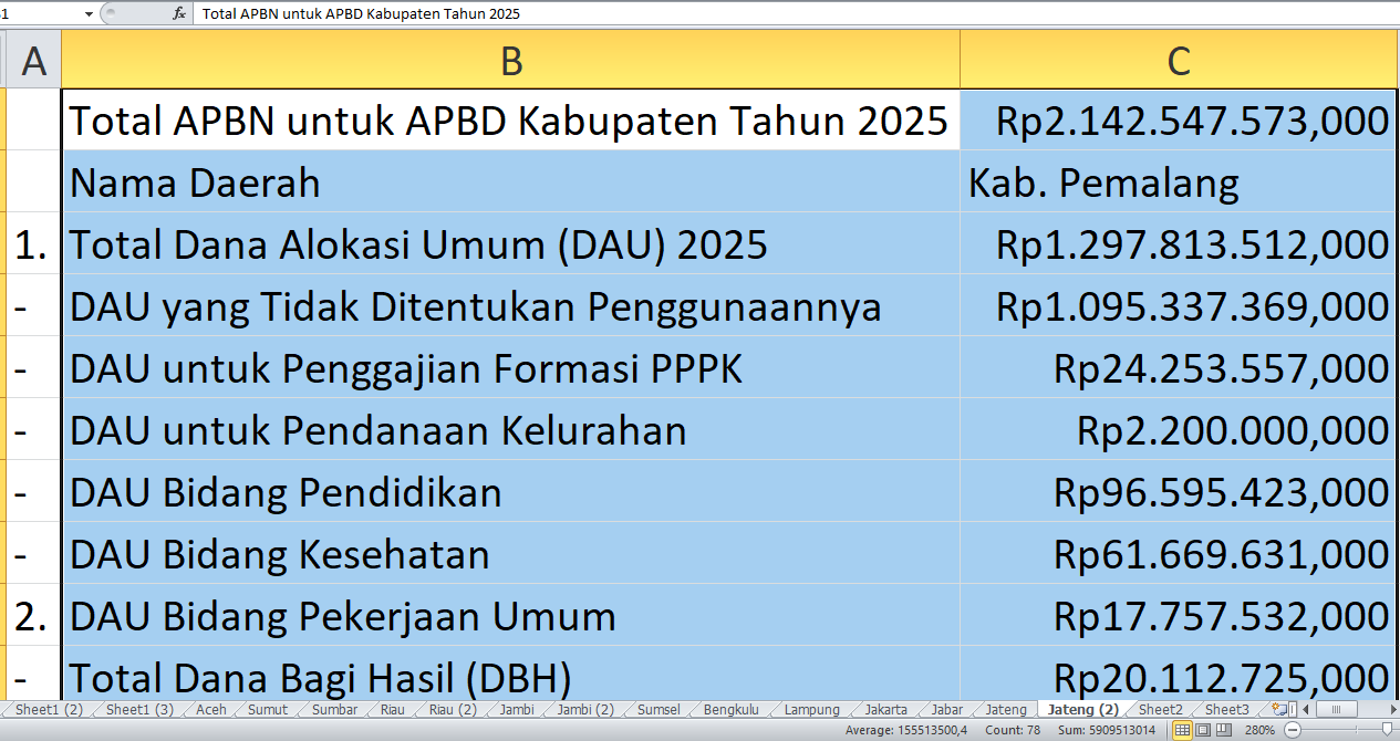 Dana APBN Rp2,14 Triliun Mengalir ke Pemalang, Apa Saja Penggunaannya?