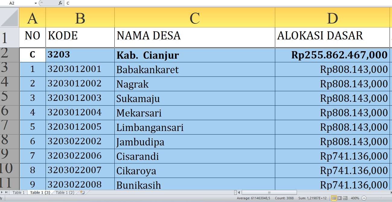 Dana Desa 2025 Cianjur Rp443,2 miliar, Berikut Rincian per Desa dari A-M: Simak yang Terbesar