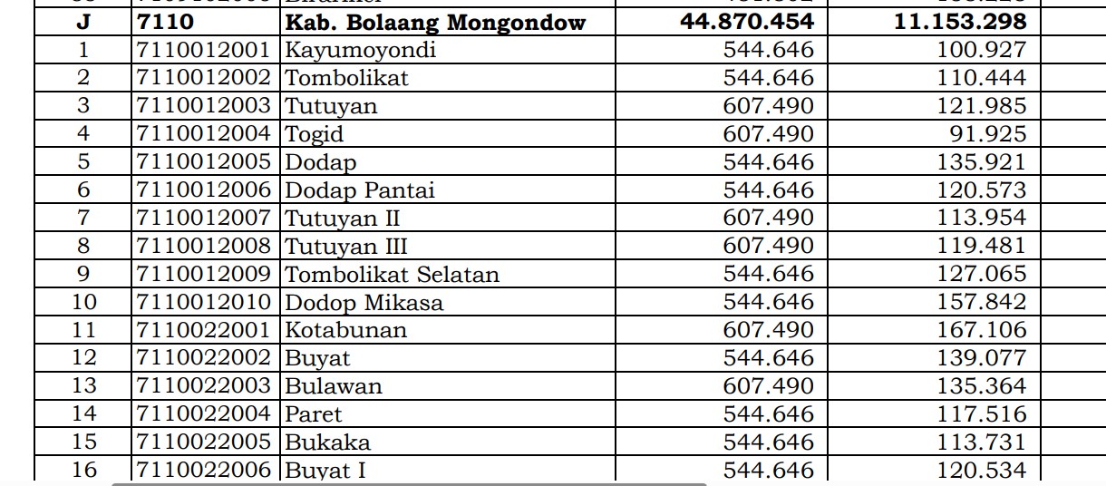 Dana Desa Tiap Desa 2024 di Bolaang Mongondow Timur, Sulawesi Utara: 2 Desa 1 Miliar