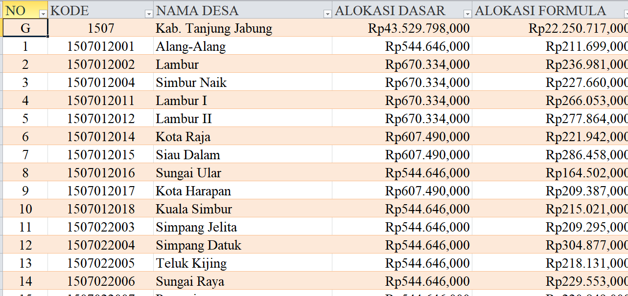 Tabel Rincian Dana Desa 2024 Kabupaten Tanjung Jabung, Jambi: Ini Lengkapnya
