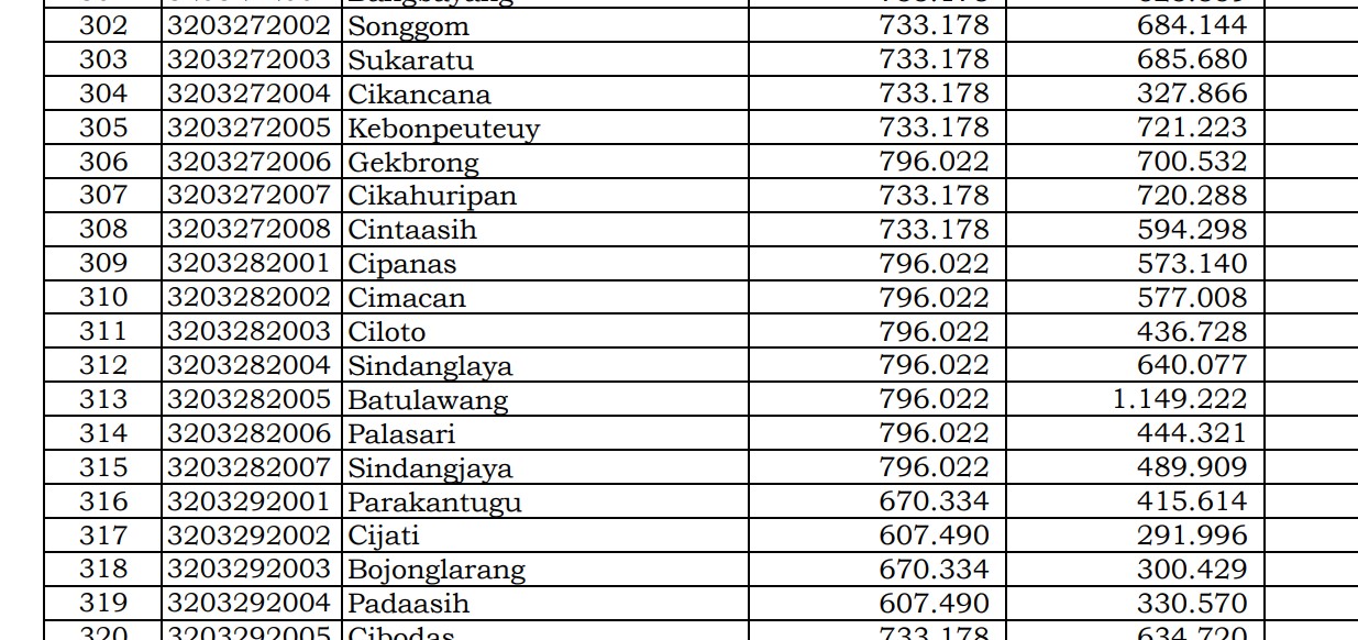Rincian Dana Desa 2024 Cianjur 3, Jawa Barat! Cek Jawabannya di Sini